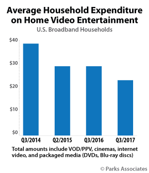 Average Household Expenditure on Home Video Entertainment | Parks Associates