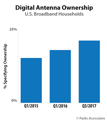 Digital Antenna Ownership | Parks Associates