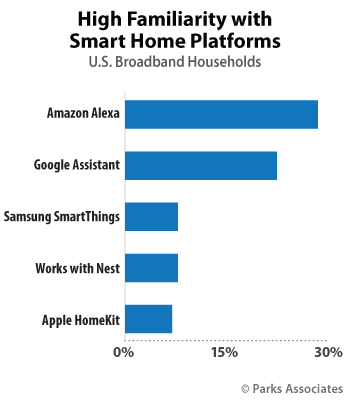 High Familiarity with Smart Home Platforms | Parks Associates