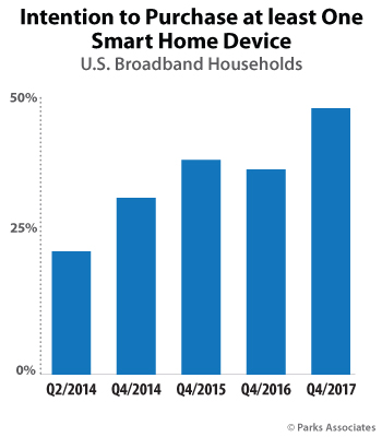 Intention to Purchase at least One Smart Home Devices | Parks Associates
