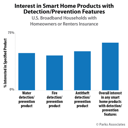 Interest in Smart Home Products with Detection / Prevention Features | Parks Associates