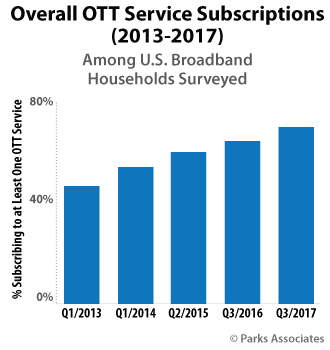 Overall OTT Service Subscriptions (2013-2017) | Parks Associates