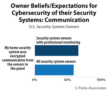 Owner Beliefs / Expectations for Cybersecurity of their Security Systems | Parks Associates