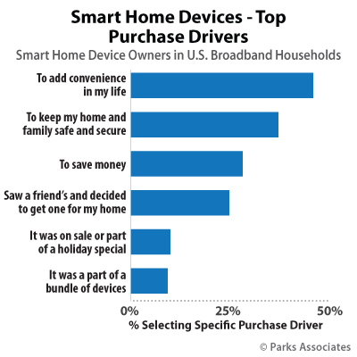 Smart Home Devices - Top Purchase Drivers | Parks Associates