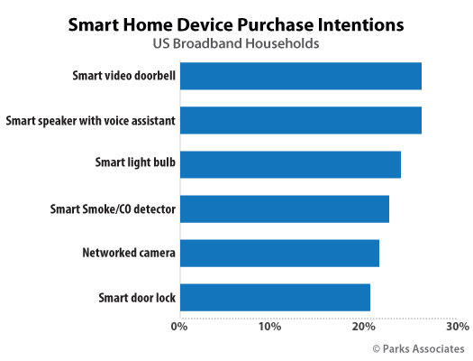 Parks Associates consumer research - smart home device purchase intentions