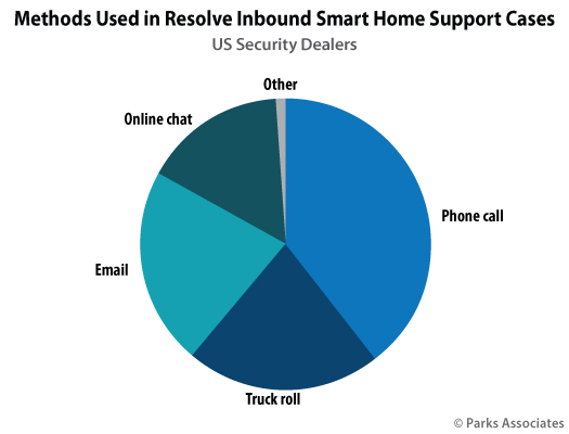 Parks Associates - Home Security Dealer Support Costs and Methods