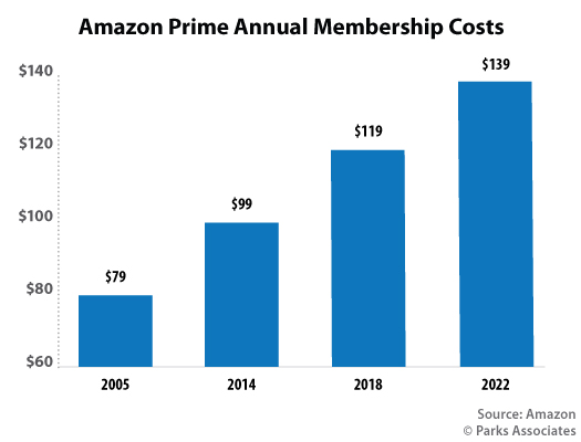 Amazon Prime Video Penetration Rate Is 45 As Streaming Giant Competes To Remain Among Big Three In Ott Video