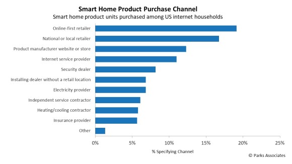 Parks Associates: Almost 50% of Smart Home Devices Are Self-Installed, 2017-07-25