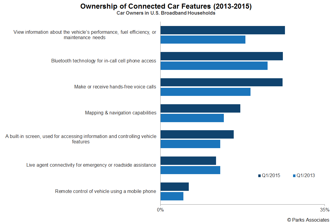 Connected Car Services and Apps | Consumer Analytics