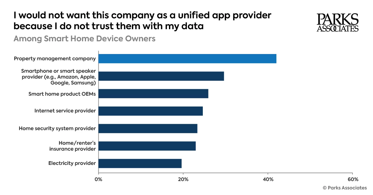 Parks Associates: 54% Of US Internet Households Report Experiencing A ...