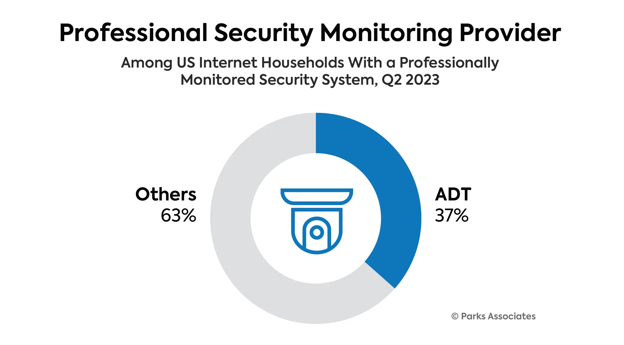 ADT Divests Commercial Business Doubles Down On Smart Sustainable And 