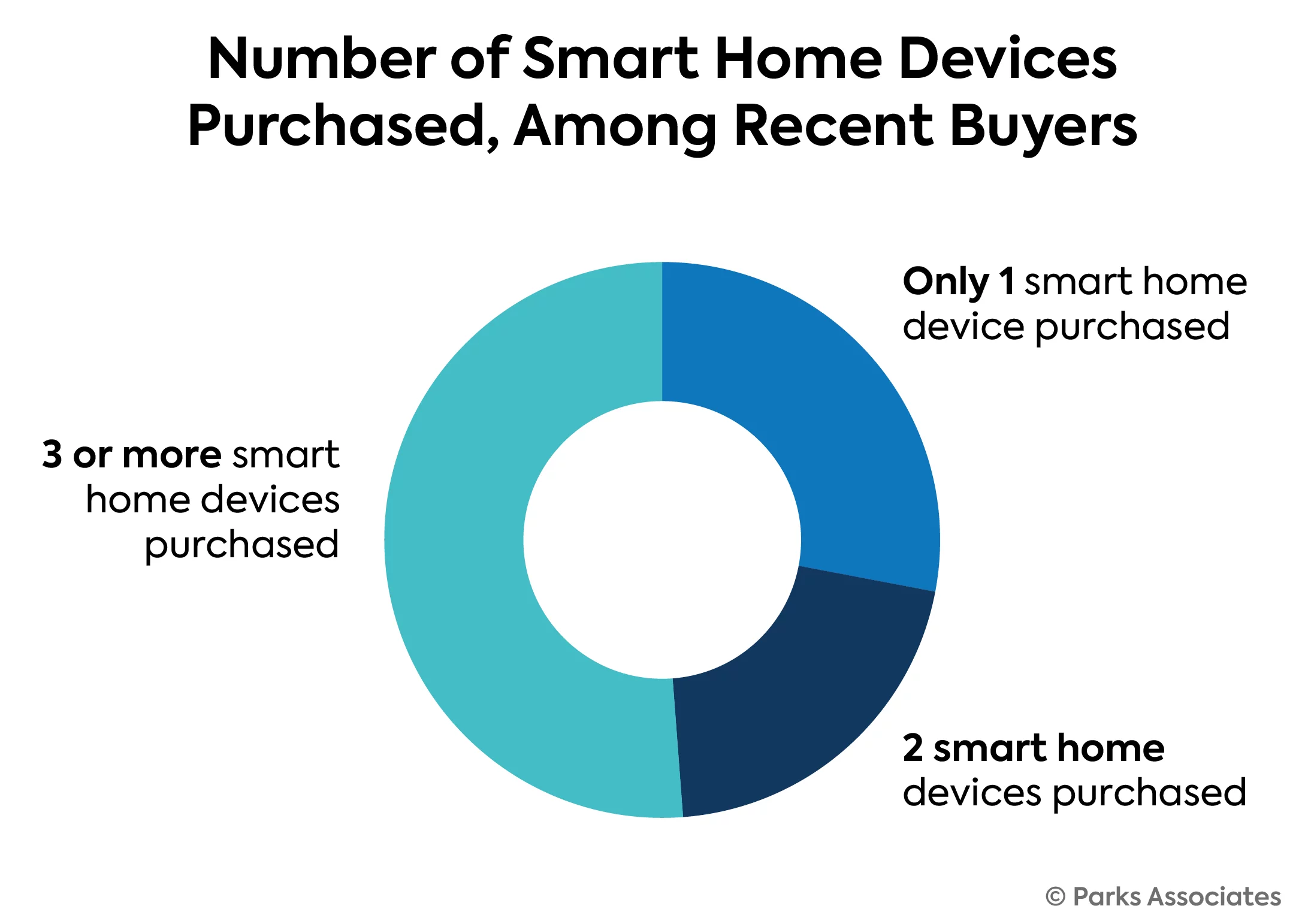 Parks Associates: Almost 50% of Smart Home Devices Are Self-Installed, 2017-07-25