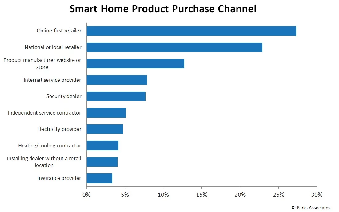 Parks Associates research - Smart Home Buyer Journey